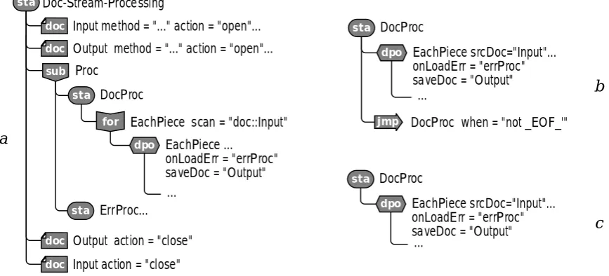 Fig. 1. General view of the HSM-model of streaming document processing: a - with an explicit cycle; b - with a loop; c - with an implicit cycle 