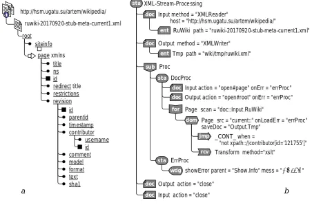 Fig. 2. An example of an HSM model for streaming XML data: a - the structure of the XML document; b - stream processing model 