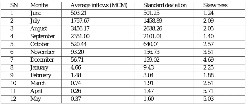 Fig.1Annual reservoir inflows 