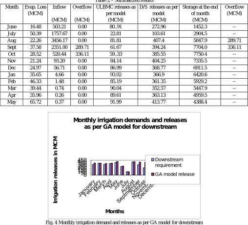Fig. 4 Monthly irrigation demand and releases as per GA model for downstream 