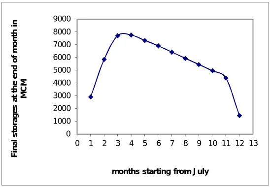 Fig 6. Monthly reservoir storages at different Inflows 
