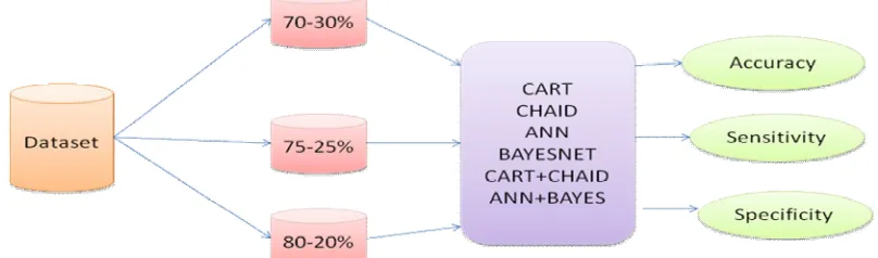 Figure 1: Architecture of proposed system 