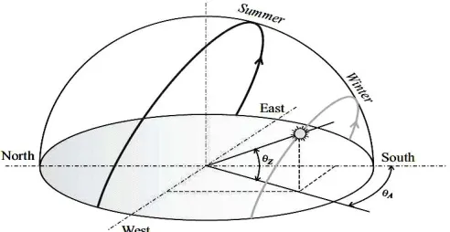 Fig. 2 Characteristic of solar cell 