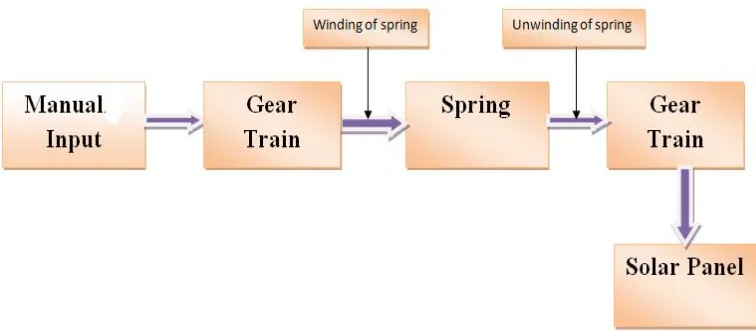 Fig. 3 Block diagram of proposed single axis active tracker 