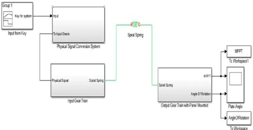 Fig. 5 Result of Spring based Tracker 