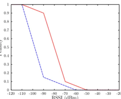Figure 2: This figure shows the conversion from a RSS value to a penalty for missing access points (red solid line), and extra access points (blue dashed line).