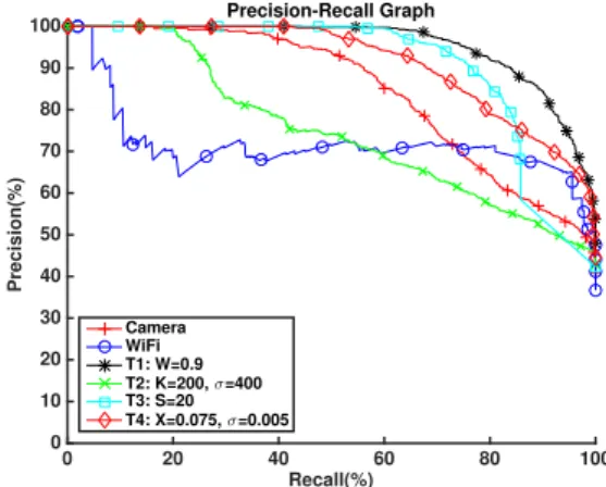 Fig. 11 illustrates the capability of the sensor fu- fu-sion methods to remove false positives of one (Fig