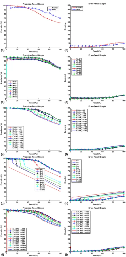 Figure 8: Library Dataset Results. Single sensor Precision-Recall(a) and Error-Recall(b) graphs