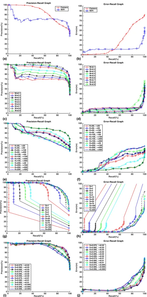 Figure 9: Campus Dataset Results. Single sensor Precision-Recall(a) and Error-Recall(b) graphs