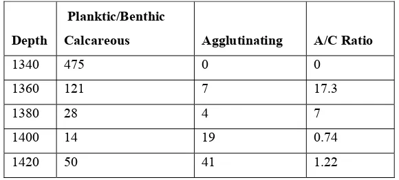 Table 4:  Arenaceous/Calcareous Foraminifera ratio  
