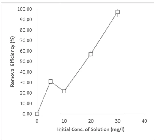 Fig 2 Effect of initiall concentration off Pb2+ on the biossorption efficiency of ADCR         