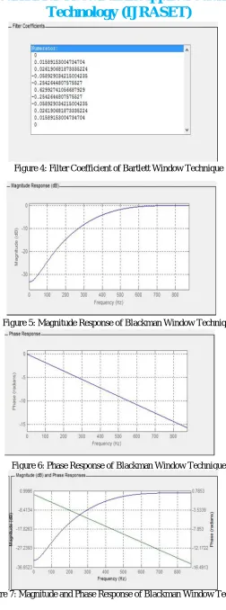 Figure 4: Filter Coefficient of Bartlett Window Technique 