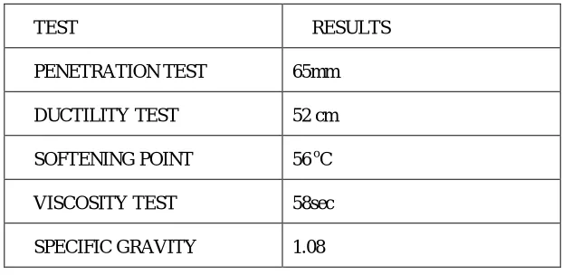 Table 4. Observation table for Marshall Stability tests on CRMB mix 