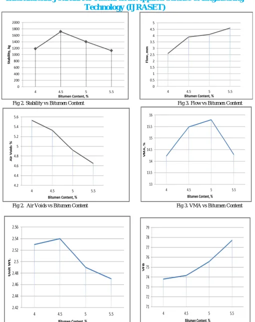 Fig 2.  Air Voids vs Bitumen Content                                                                       Fig 3