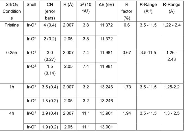 Table S3. Structural parameters of SrIrO 3  obtained using EXAFS including the Average  coordination  number  (CN),  Path  Distance  (R),  Debye−Waller  Factor  (σ 2 ),  Threshold  Energy Correction (ΔE), K-Space Range for Fourier Transform (K-Range) and R