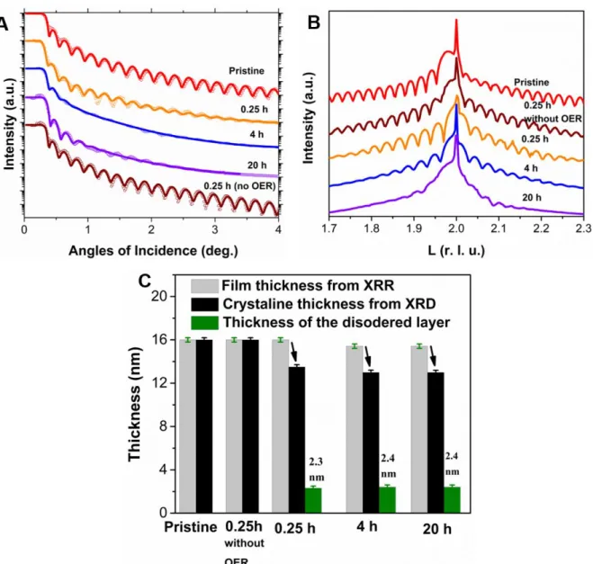 Fig. S2. XRR and XRD of the pristine and cycled SrIrO 3 . (A) X-ray reflectivity (XRR, data  and  fitting  curves,  black  and  colored),  (B)  X-ray  diffraction  (XRD),  and  (C)  the  extracted  thickness of the total film, the crystalline layer, and th