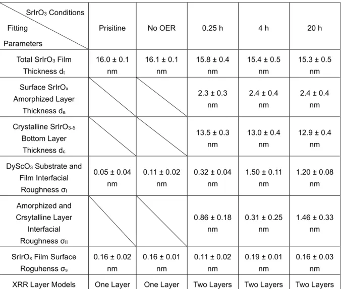Table S1. XRR experimental fitting parameters and error bars 