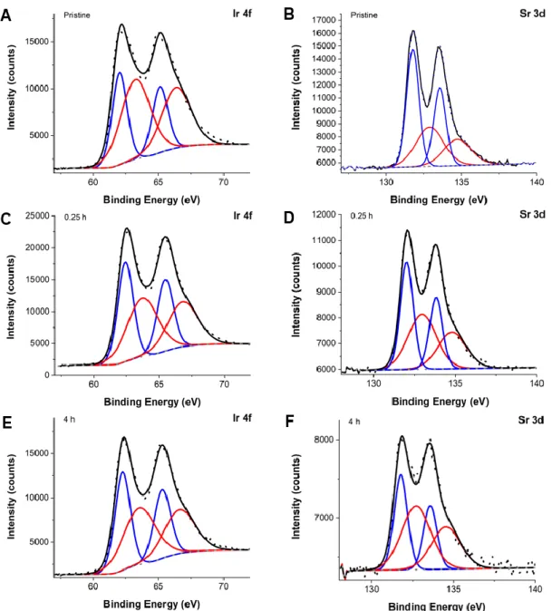 Fig. S4. The high resolution Ir 4f and Sr 3d XPS spectra of pristine SrIrO 3  catalyst (A, B),  after 0.25 h of cycling (C, D), and after 4 h of cycling (E, F)
