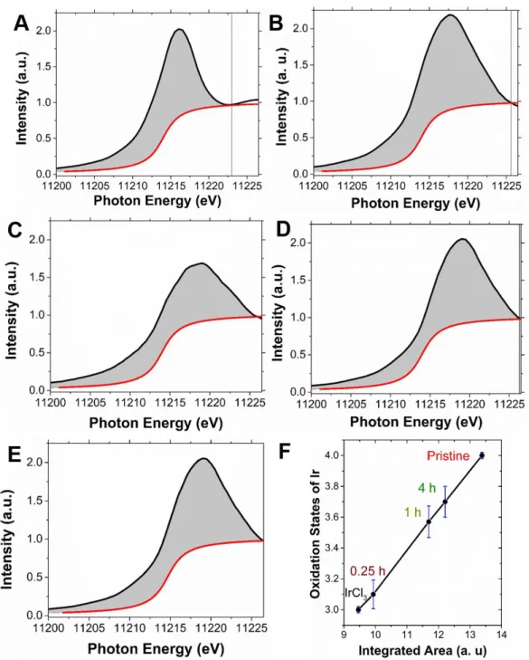 Fig.  S5. Analysis  of  the  Ir  L Ⅲ -edge  GI-XANES.  The  black  lines  show  the  experimental  spectra, and the red lines show the used baseline correction for (A) IrCl 3 , (B) pristine SrIrO 3 ,  (C) SrIrO 3  after 0.25 h cycling, (D) 1h, and (E) 4h