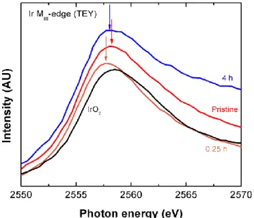 Fig. S6. The surface-sensitive Ir M Ⅲ -edge XANES of IrO 2 , pristine SrIrO 3 , SrIrO 3  after  0.25 h, 1h, and 4h of cycling in the total electron yield (TEY) mode