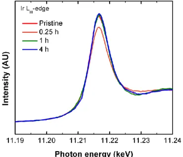 Fig. S7. The bulk sensitive Ir L Ⅲ -edge XANES of pristine SrIrO 3 , SrIrO 3  after 0.25 h, 1h,  and 4h of cycling