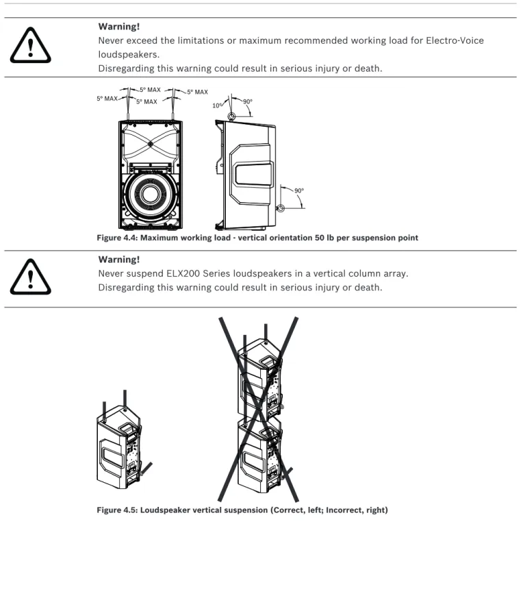 Figure 4.4: Maximum working load - vertical orientation 50 lb per suspension point