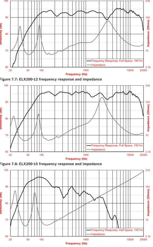 Figure  7.7: ELX200-12 frequency response and impedance