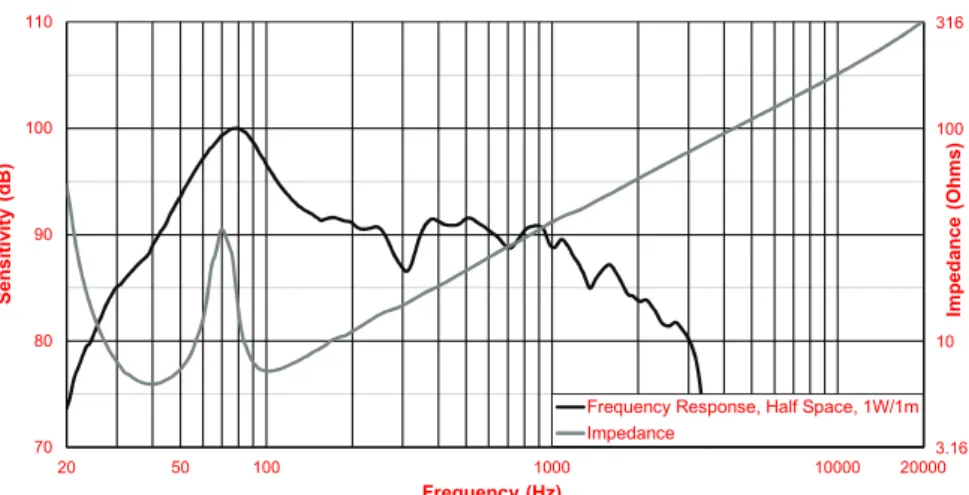 Figure  7.10: ELX200-18S frequency response and impedance