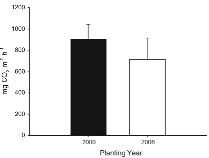 Fig. 2 Heterotrophic CO2 ﬂuxes at two oil palm plantations ofdifferent generations. Mean ± SE are shown; n = 24