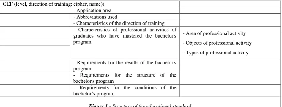 Figure 1  - Structure of the educational standard  