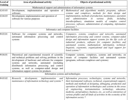 Table 1 Level of . The areas and objects of professional activity of graduates of training directions 02.00.00, 09.00.00 (bachelor's and master's) Area of professional activity Objects of professional activity 