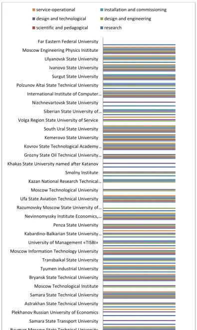 Figure 3.  Types of professional activities identified for educational programs in the area of training 09.03.01 (Computer science and computer technology) in a number of Russian universities  