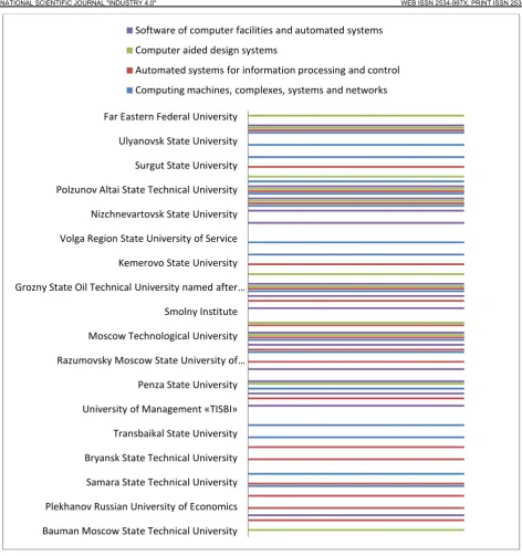 Fig. 4. Profiles of educational programs for training directions 09.03.01 (Computer science and computer technology) at a number of Russian universities  