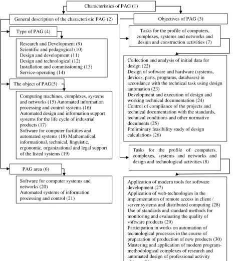 Fig. 5. The term "characteristic of the professional activity of a graduate"  