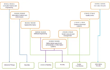 Fig. 6. Linking the areas of training with IT activities (Bachelor and Master) 