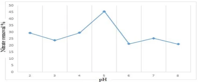 Figure 1. pH effect on nitrate removal % 