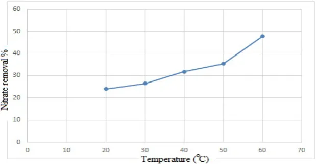 Figure 3. Effect of temperature on nitrate removal % 