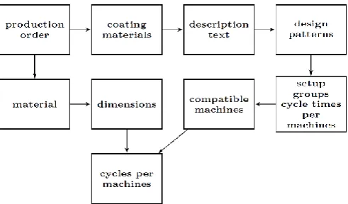 Fig. 3  Generating data with a production data model  