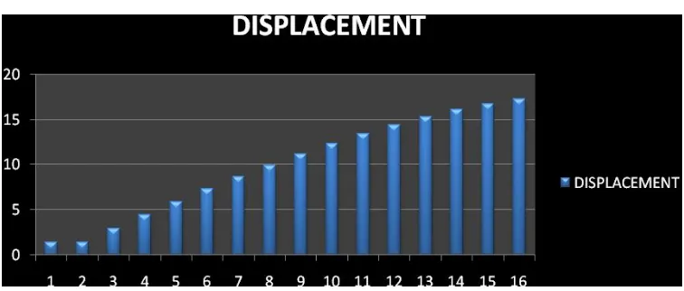 FIG. - GRAPH- DISPLACEMENT FOR EACH STORY 