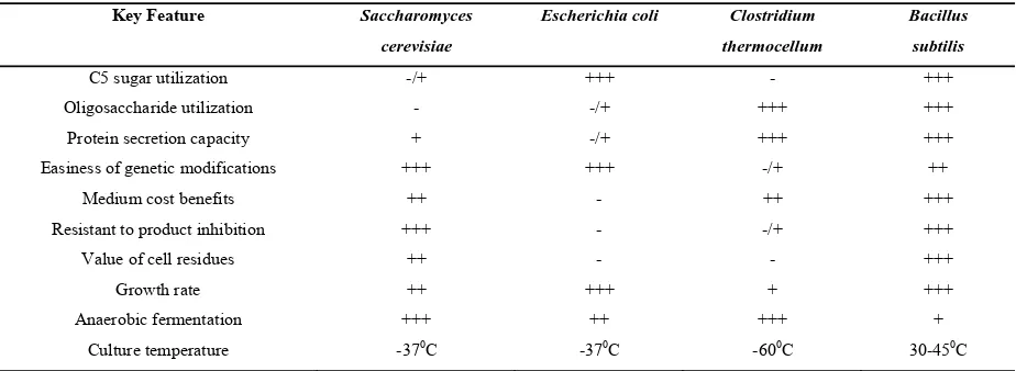 TABLE 2 Comparisons of Potential CBP Microorganisms for Production of Industrial Biocommodities