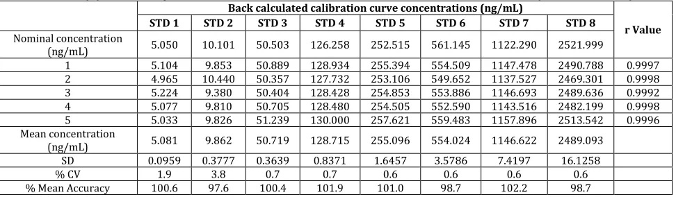 Table 1(a): Summary of calibration curve with back calculated concentrations (Tenofovir) Back calculated calibration curve concentrations (ng/mL) 