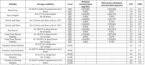 Table 2(a): Summary of intra-batch and inter-batch precision and accuracy (Tenofovir) 
