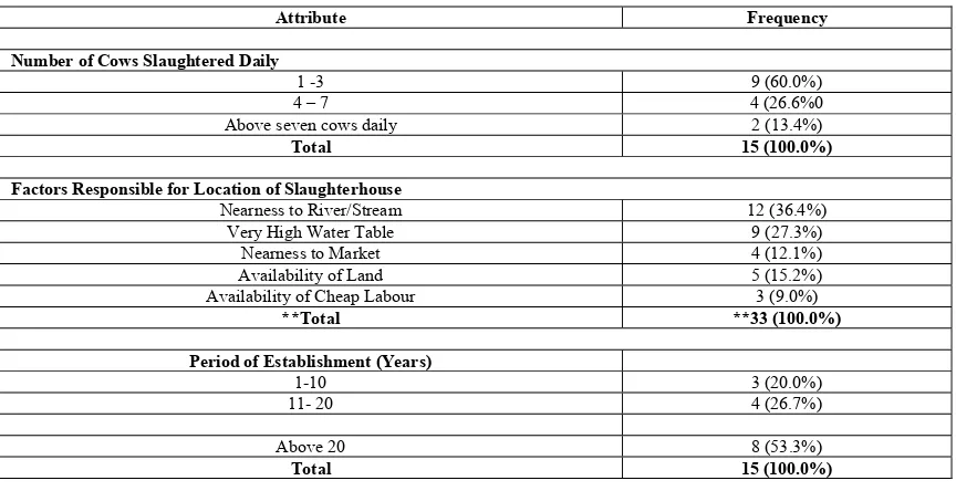 TABLE 2. Attributes of Slaughterhouses 