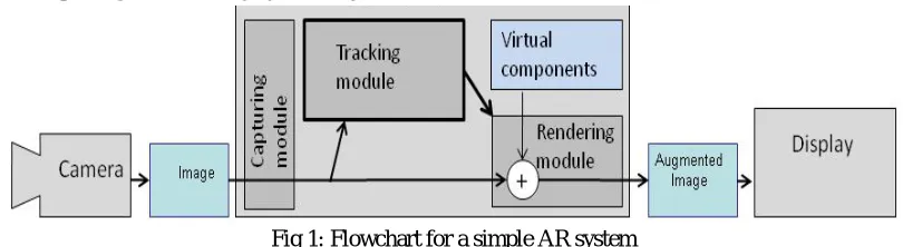 Fig 1: Flowchart for a simple AR system The modules for the process flow are explained below