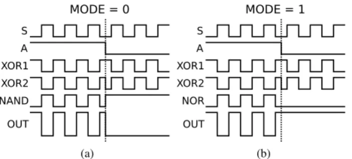 Fig. 3. Waveforms illustrating the on/off logic operation when the NAND/NOR gates are in (a) NAND mode; (b) NOR mode.