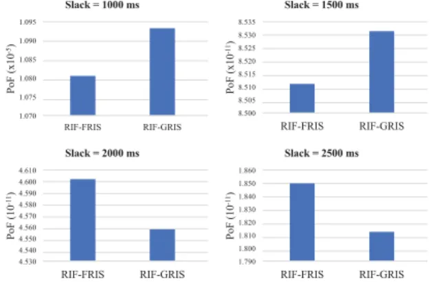 Fig. 1. PoFs when the task set has 5 randomly generated tasks.