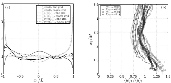 Figure 2. (a) Normalised proﬁles ⟨u/⟨u⟩1⟩3, ⟨w/⟨w⟩1⟩3 (homogeneity) and the isotropyparameter ⟨w/u⟩3, each spatially averaged in x3 and plotted against the horizontal x1 coordinate,which has been scaled by the half-width of the inner box, L