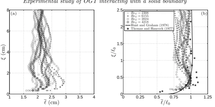 Figure 5. (a) Computed values of the time-averaged integral length scale,height(see table 1)