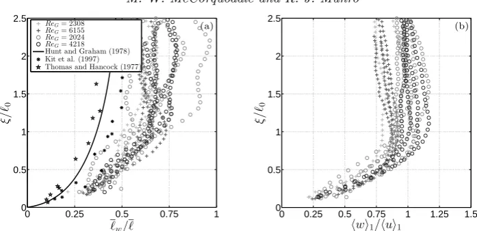 Figure 6. (a) Computed values of the time-averaged transverse integral length scale,by ℓw, scaled ℓ and plotted against scaled height ξ/ℓ0