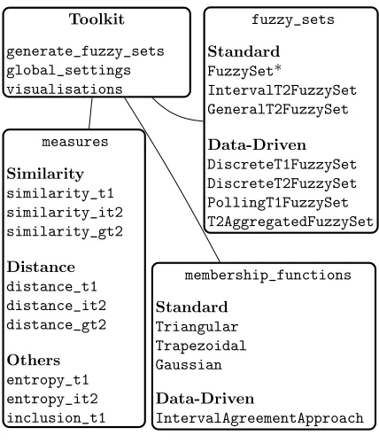 Fig. 2: Layout of the toolkit.
